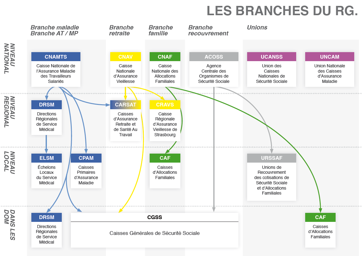 Le régime général